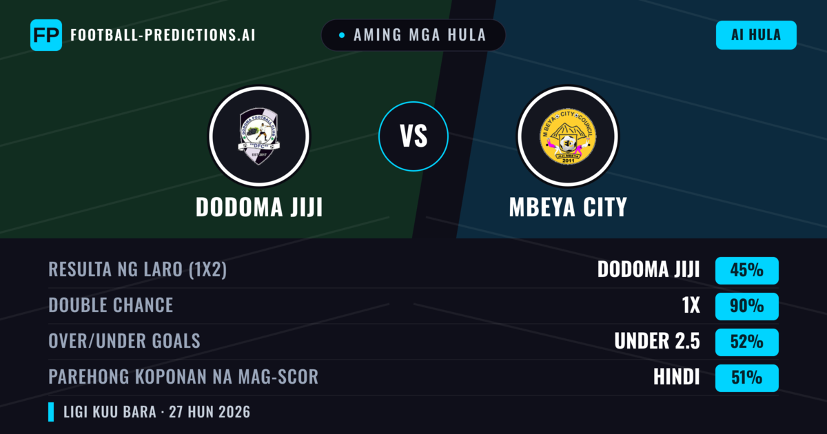 Aming mga hula: Dodoma Jiji vs Mbeya City — Mbeya City — Manalo (61%); Under 2.5; Parehong magbubuo: Hindi