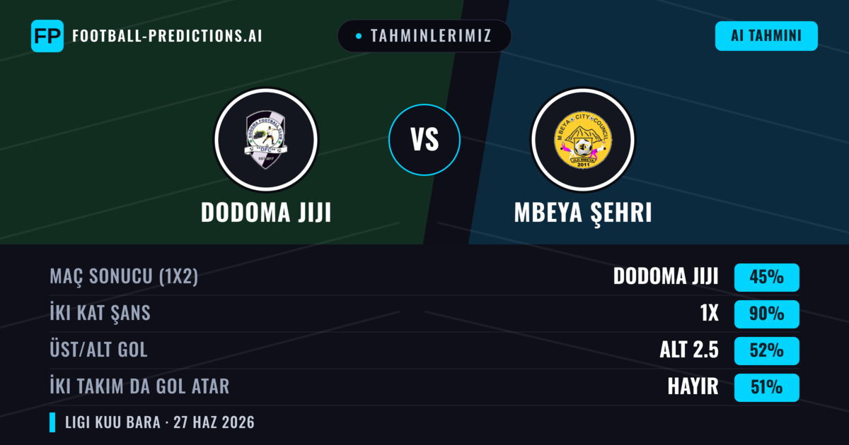 Tahminlerimiz: Dodoma Jiji vs Mbeya Şehri — Mbeya Şehri — Kazanmak (61%); Alt 2.5; İki taraf da gol atar: Hayır