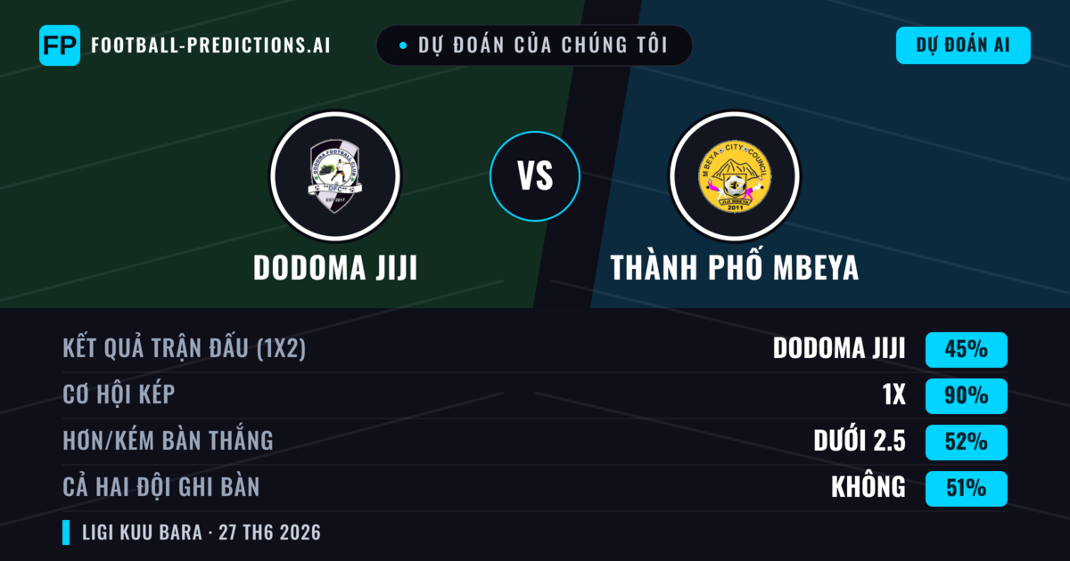 Dự đoán của chúng tôi: Dodoma Jiji vs Thành phố Mbeya — Thành phố Mbeya — Thắng (61%); Ít hơn 2.5; Cả hai ghi bàn: Không