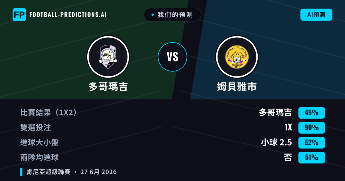 我们的预测: 多哥瑪吉 對 姆貝雅市 — 姆貝雅市 — 勝 (61%); 小球 2.5; 無進球