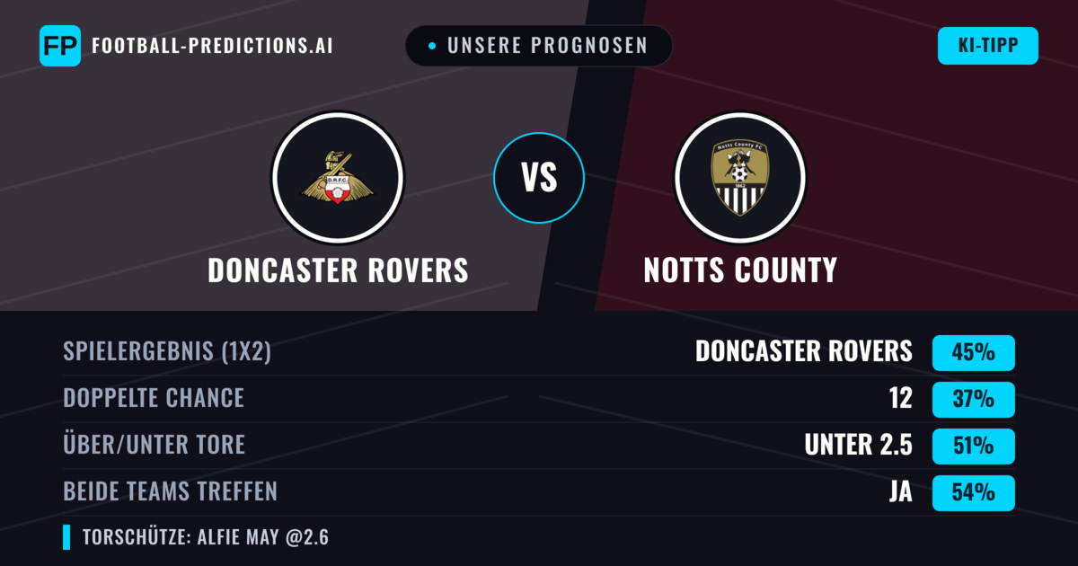 Unsere Prognosen: Doncaster Rovers vs Notts County — Doncaster Rovers — Sieg (42%); Unter 2.5; Beide treffen: Ja