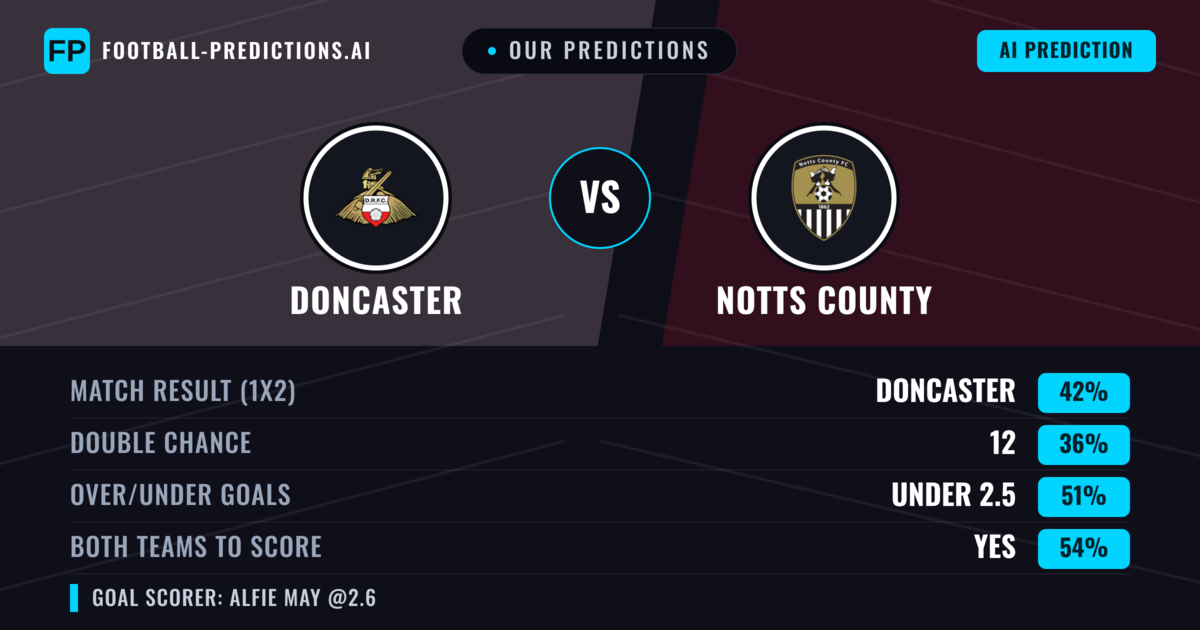 Our Predictions: Doncaster vs Notts County — Doncaster — Win (42%); under 2.5; Both teams to score: Yes