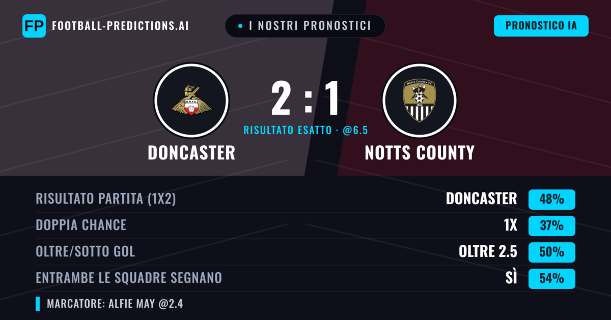 I nostri pronostici: Doncaster vs Notts County — Doncaster — Vince (42%); Sotto 2.5; Entrambe segnano: Sì