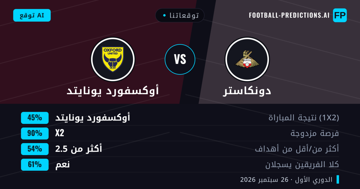 توقعاتنا: دونكاستر ضد أوكسفورد يونايتد — تعادل (45%); أكثر من 2.5; هدفين أو أكثر