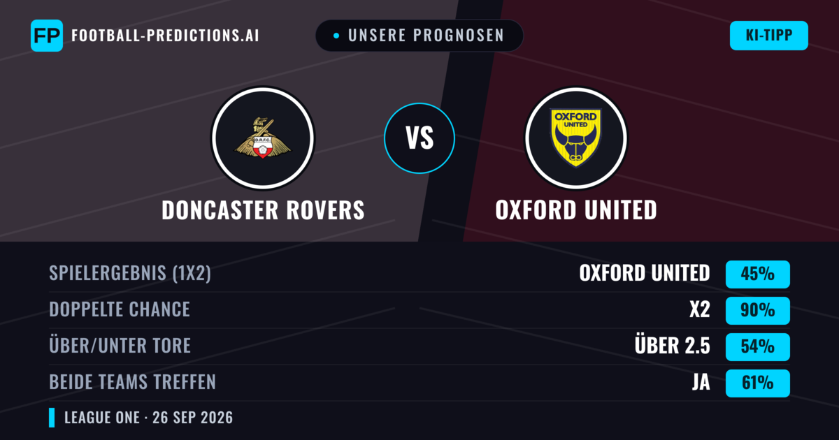 Unsere Prognosen: Doncaster Rovers vs Oxford United — Unentschieden (45%); Über 2.5; Beide treffen: Ja