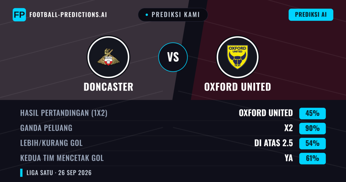 Prediksi kami: Doncaster vs Oxford United — Seri (45%); Lebih 2.5; Kedua tim mencetak gol: Ya