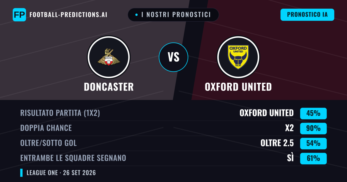 I nostri pronostici: Doncaster vs Oxford United — Pareggio (45%); Oltre 2.5; Entrambe segnano: Sì