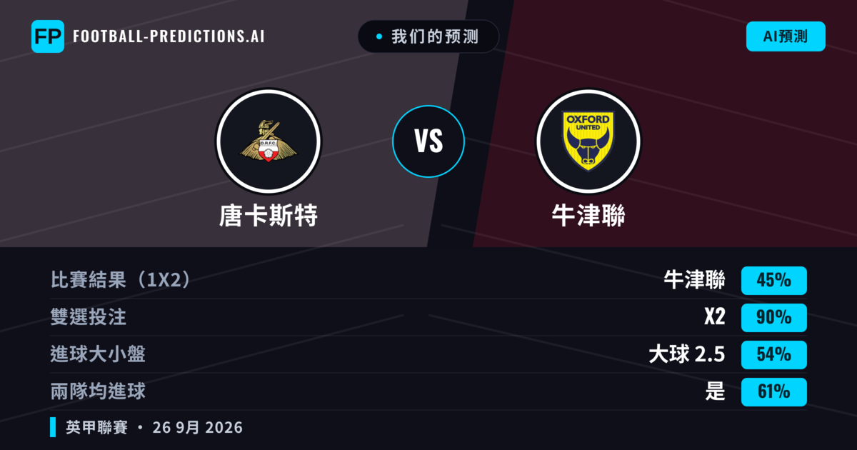 我们的预测: 唐卡斯特 對 牛津聯 — 平 (45%); 大球 2.5; 有進球