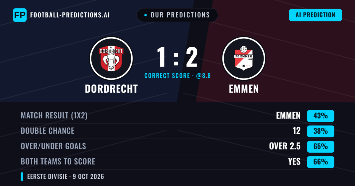 Our Predictions: Dordrecht vs Emmen — Emmen — Win (43%); over 2.5; Both teams to score: Yes