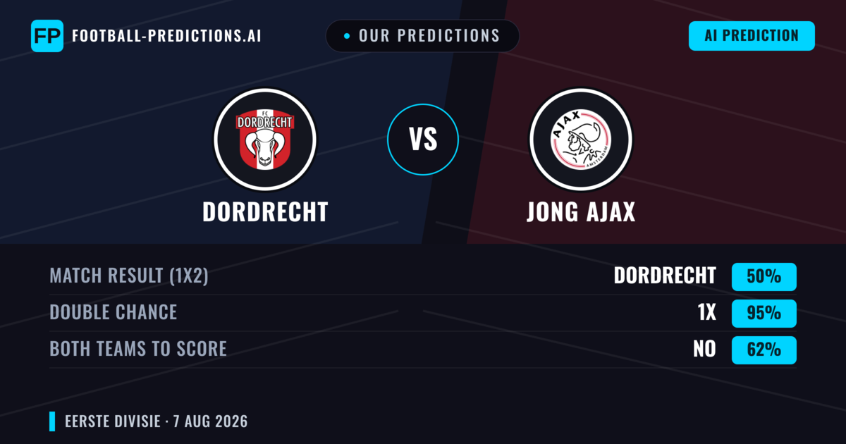 Our Predictions: Dordrecht vs Jong Ajax — Dordrecht — Win (63%); over 2.5; Both teams to score: Yes