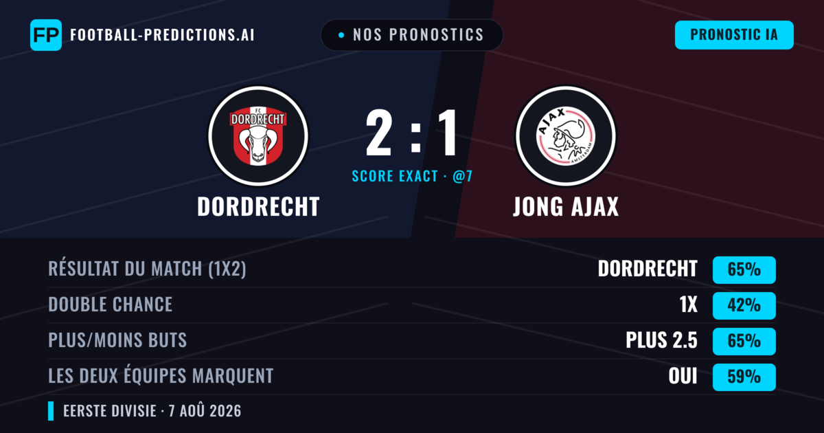 Nos pronostics: Dordrecht vs Jong Ajax — Dordrecht — Victoire (63%); Plus 2.5; Les deux marquent : Oui