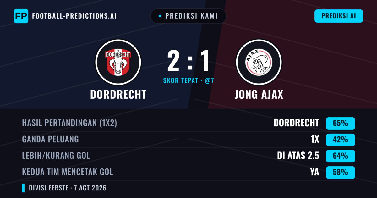 Prediksi kami: Dordrecht vs Jong Ajax — Dordrecht — Menang (63%); Lebih 2.5; Kedua tim mencetak gol: Ya
