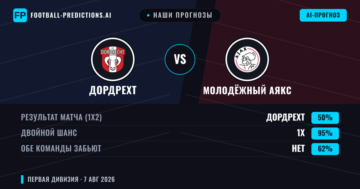 Наши прогнозы: Дордрехт против Молодёжный Аякс — Дордрехт — Победа (63%); Больше 2.5; Обе забьют Да