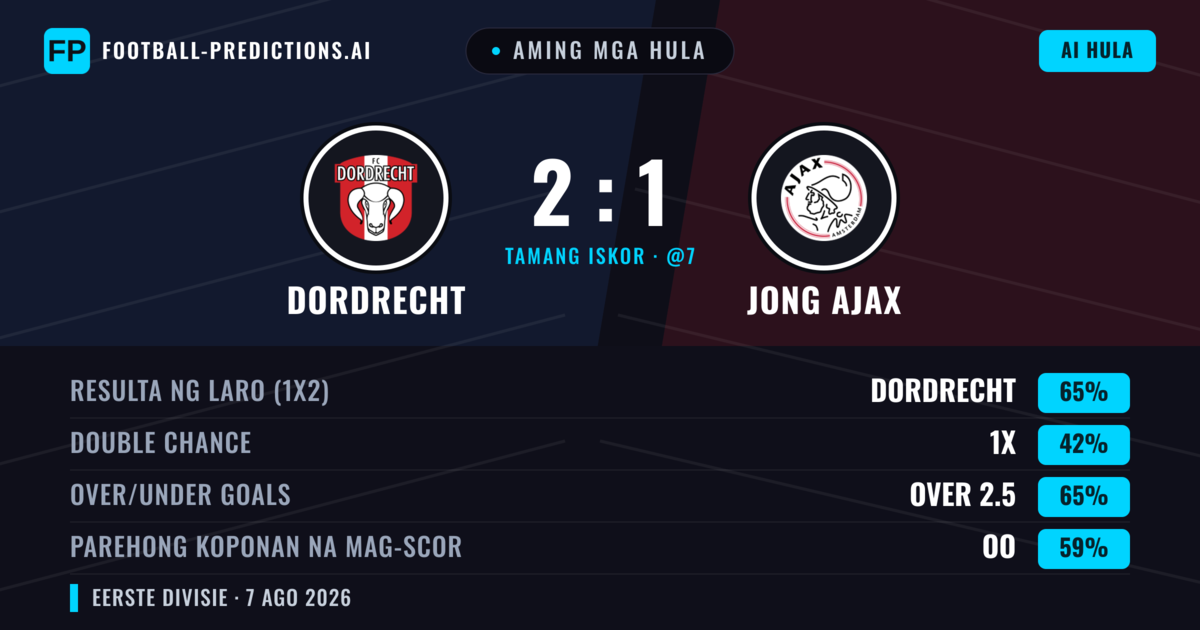 Aming mga hula: Dordrecht vs Jong Ajax — Dordrecht — Manalo (63%); Over 2.5; Parehong magbubuo: Oo