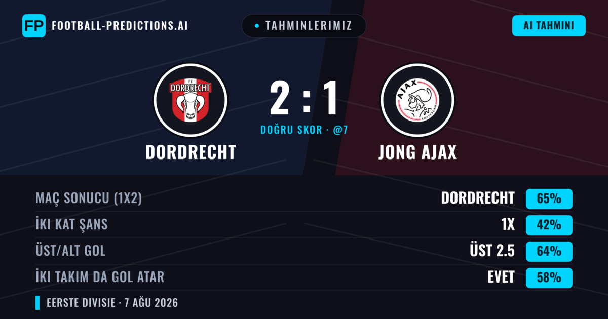 Tahminlerimiz: Dordrecht vs Jong Ajax — Dordrecht — Kazanmak (63%); Üst 2.5; İki taraf da gol atar: Evet