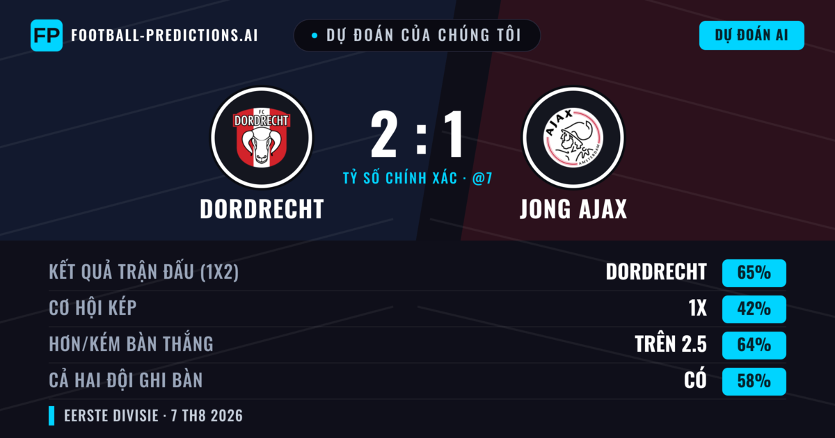 Dự đoán của chúng tôi: Dordrecht vs Jong Ajax — Dordrecht — Thắng (63%); Hơn 2.5; Cả hai ghi bàn: Có