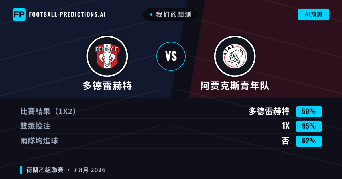 我们的预测: 多德雷赫特 對 阿贾克斯青年队 — 多德雷赫特 — 勝 (63%); 大球 2.5; 有進球