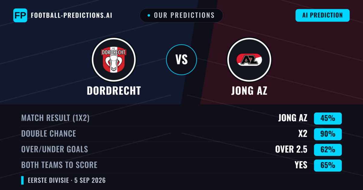 Our Predictions: Dordrecht vs Jong AZ — Dordrecht — Win (43%); over 2.5; Both teams to score: Yes