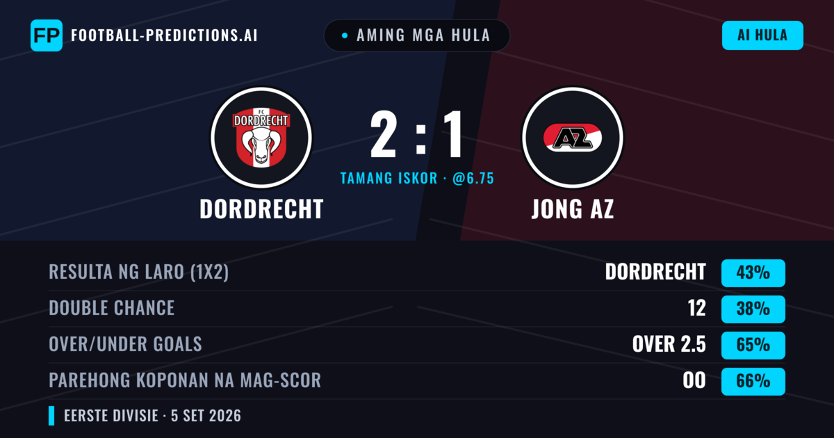 Aming mga hula: Dordrecht vs Jong AZ — Dordrecht — Manalo (43%); Over 2.5; Parehong magbubuo: Oo