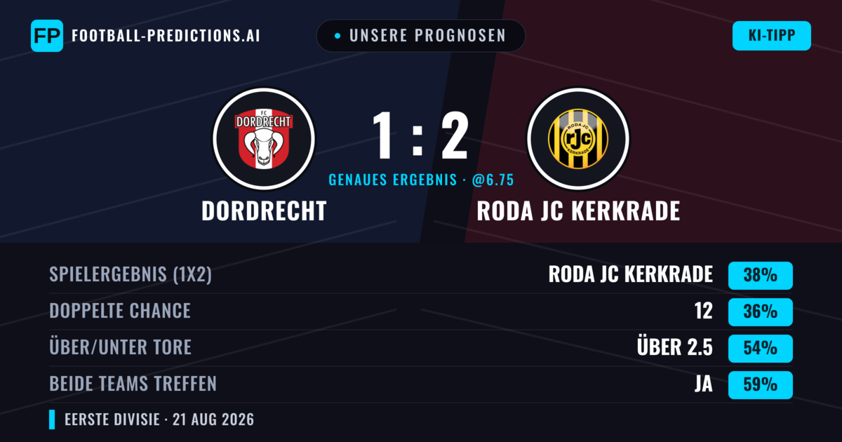 Unsere Prognosen: Dordrecht vs Roda JC Kerkrade — Dordrecht — Sieg (38%); Über 2.5; Beide treffen: Ja
