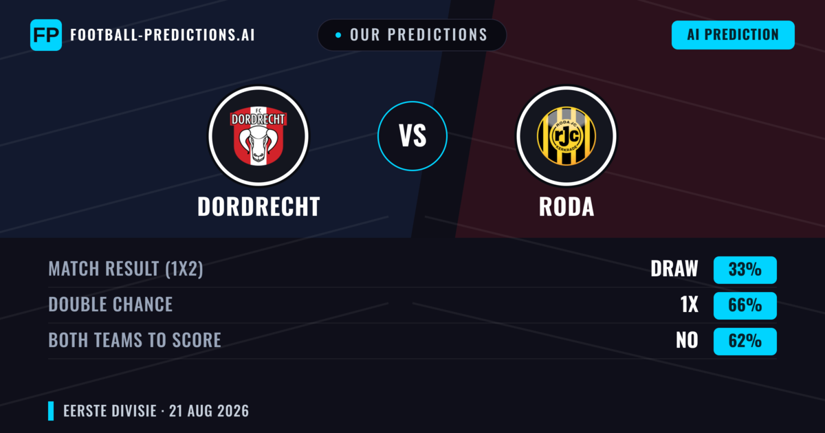 Our Predictions: Dordrecht vs Roda — Draw (33%); Both teams to score: No