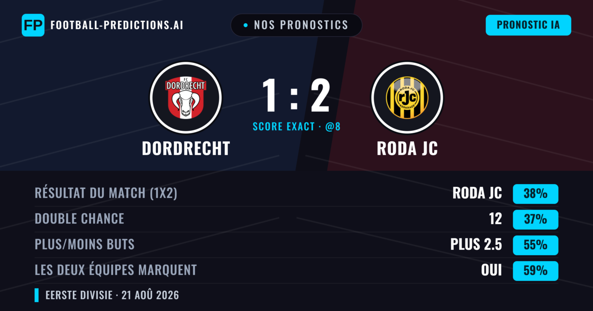 Nos pronostics: Dordrecht vs Roda JC — Dordrecht — Victoire (38%); Plus 2.5; Les deux marquent : Oui