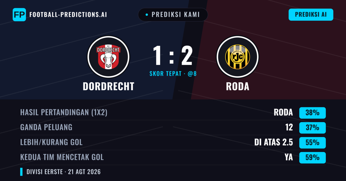 Prediksi kami: Dordrecht vs Roda JC — Dordrecht — Menang (38%); Lebih 2.5; Kedua tim mencetak gol: Ya