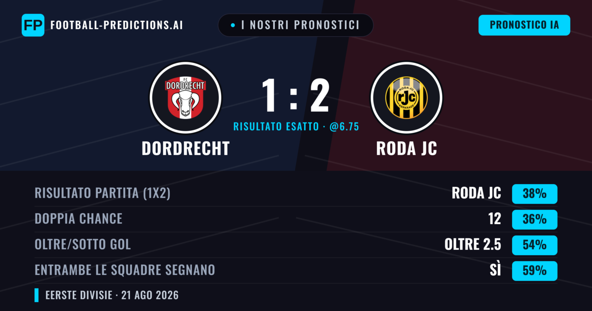 I nostri pronostici: Dordrecht vs Roda JC — Dordrecht — Vince (38%); Oltre 2.5; Entrambe segnano: Sì