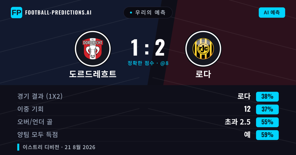 우리의 예측: 도르드레흐트 vs 로다 — 도르드레흐트 — 승리 (38%); 초과 2.5; 양팀 모두 득점: 예