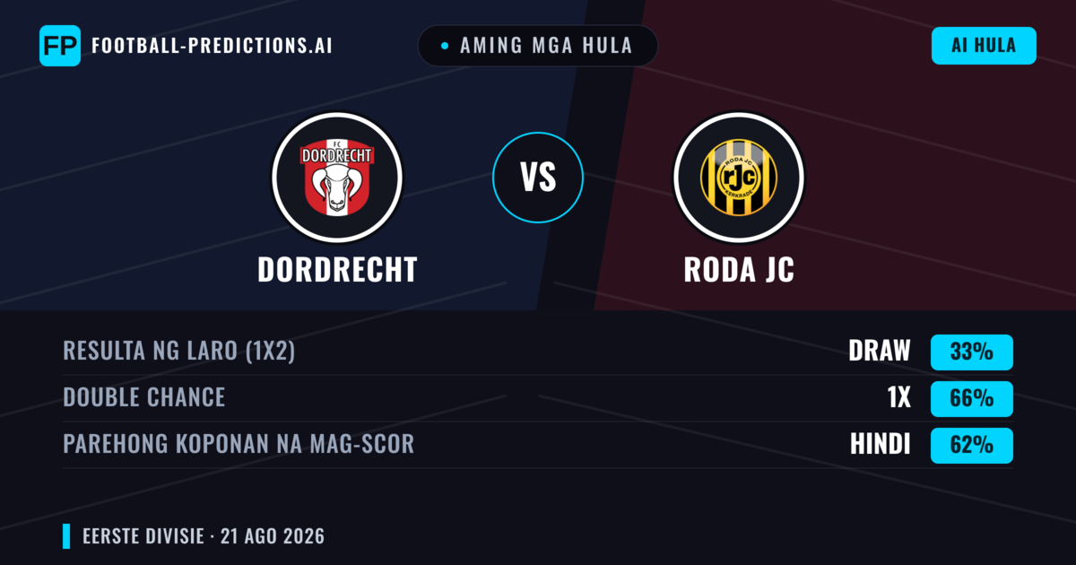 Aming mga hula: Dordrecht vs Roda JC — Dordrecht — Manalo (38%); Over 2.5; Parehong magbubuo: Oo