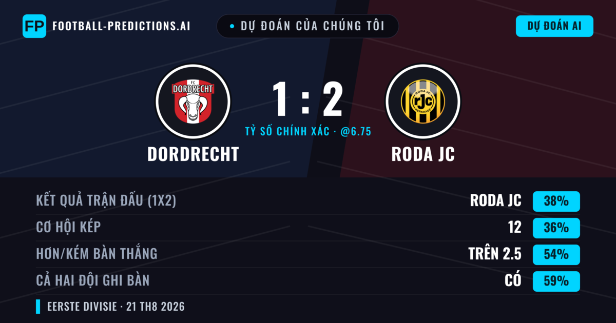 Dự đoán của chúng tôi: Dordrecht vs Roda JC — Dordrecht — Thắng (38%); Hơn 2.5; Cả hai ghi bàn: Có