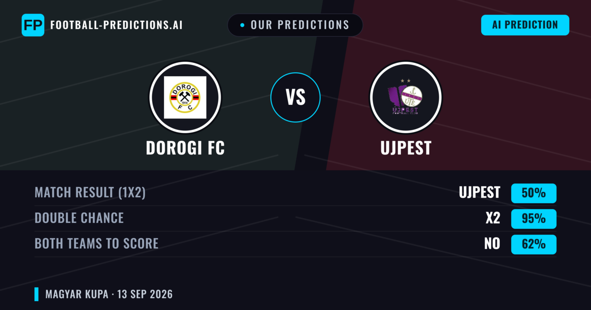 Our Predictions: Dorogi FC vs Ujpest — Draw (50%); Both teams to score: No