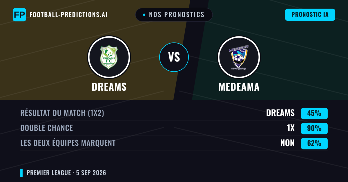 Nos pronostics: Dreams vs Medeama — Nul (45%); Les deux marquent : Non