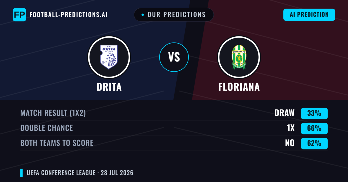 Our Predictions: Drita vs Floriana — Draw (33%); Both teams to score: No