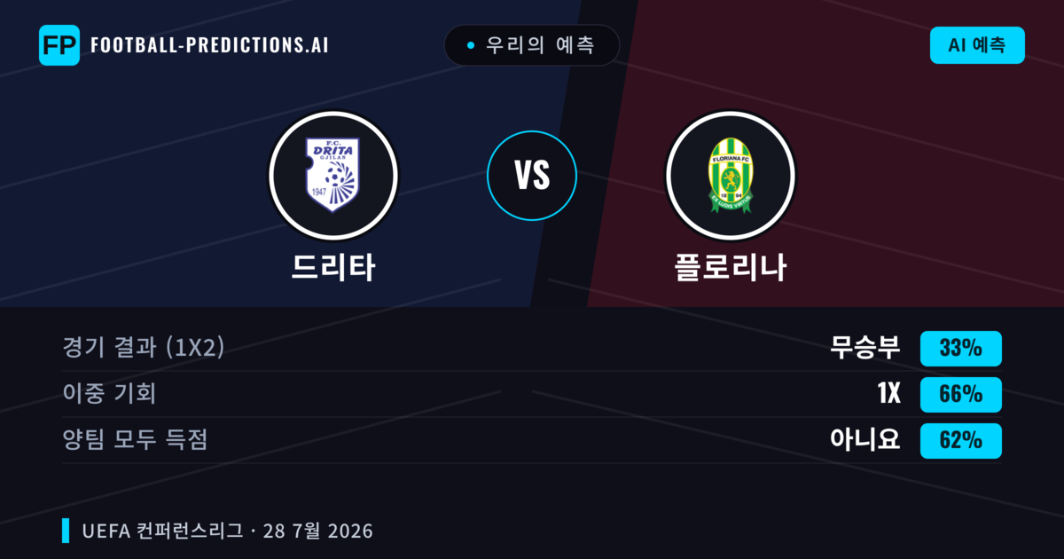 우리의 예측: 드리타 vs 플로리나 — 무승부 (33%); 양팀 모두 득점: 아니오