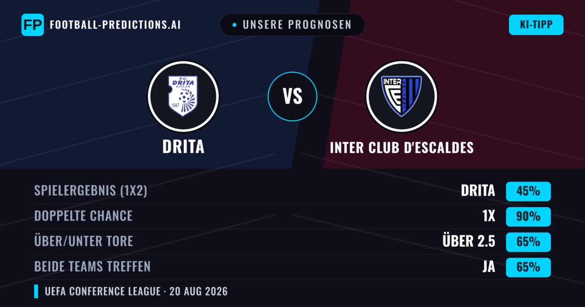 Unsere Prognosen: Drita vs Inter Club d'Escaldes — Drita — Sieg (57%); Über 2.5; Beide treffen: Ja
