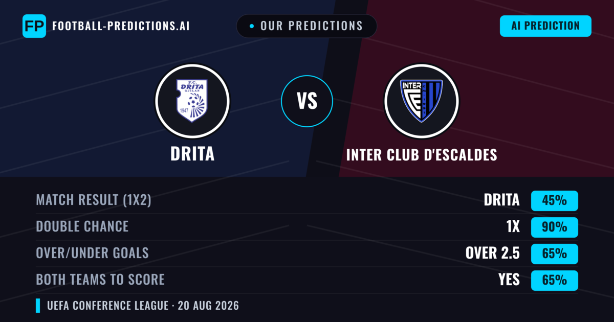 Our Predictions: Drita vs Inter Club d'Escaldes — Drita — Win (57%); over 2.5; Both teams to score: Yes