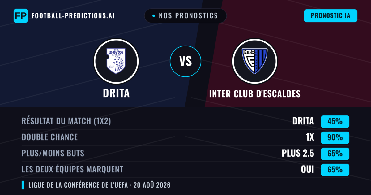 Nos pronostics: Drita vs Inter Club d'Escaldes — Drita — Victoire (57%); Plus 2.5; Les deux marquent : Oui