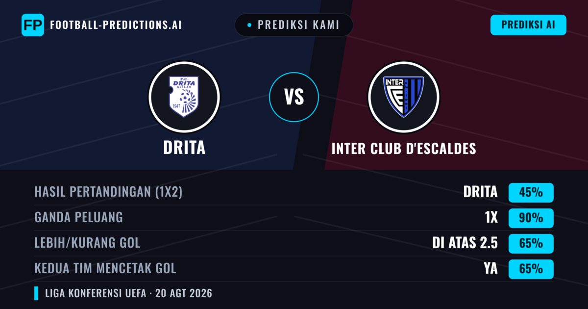 Prediksi kami: Drita vs Inter Club d'Escaldes — Drita — Menang (57%); Lebih 2.5; Kedua tim mencetak gol: Ya