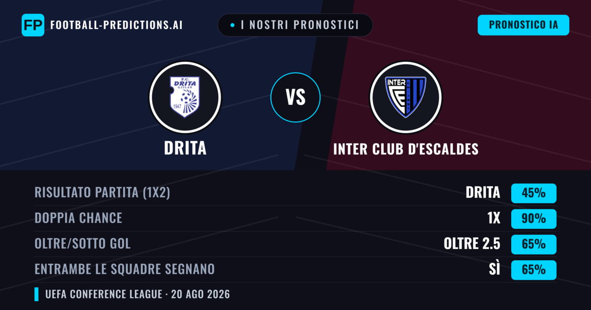 I nostri pronostici: Drita vs Inter Club d'Escaldes — Drita — Vince (57%); Oltre 2.5; Entrambe segnano: Sì