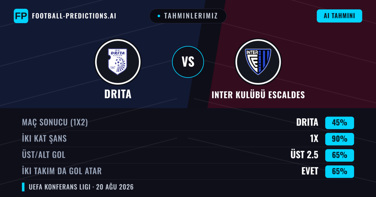 Tahminlerimiz: Drita vs Inter Kulübü Escaldes — Drita — Kazanmak (57%); Üst 2.5; İki taraf da gol atar: Evet
