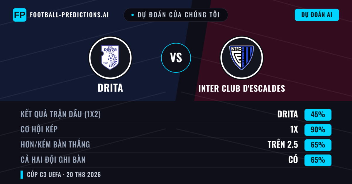 Dự đoán của chúng tôi: Drita vs Inter Club d'Escaldes — Drita — Thắng (57%); Hơn 2.5; Cả hai ghi bàn: Có
