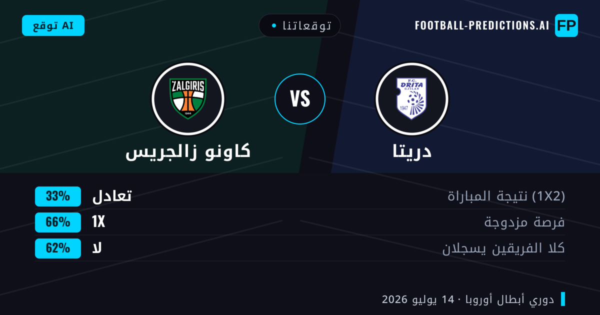 توقعاتنا: دريتا ضد كاونو زالجريس — دريتا — فوز (41%); أقل من 2.5; هدفين أو أكثر