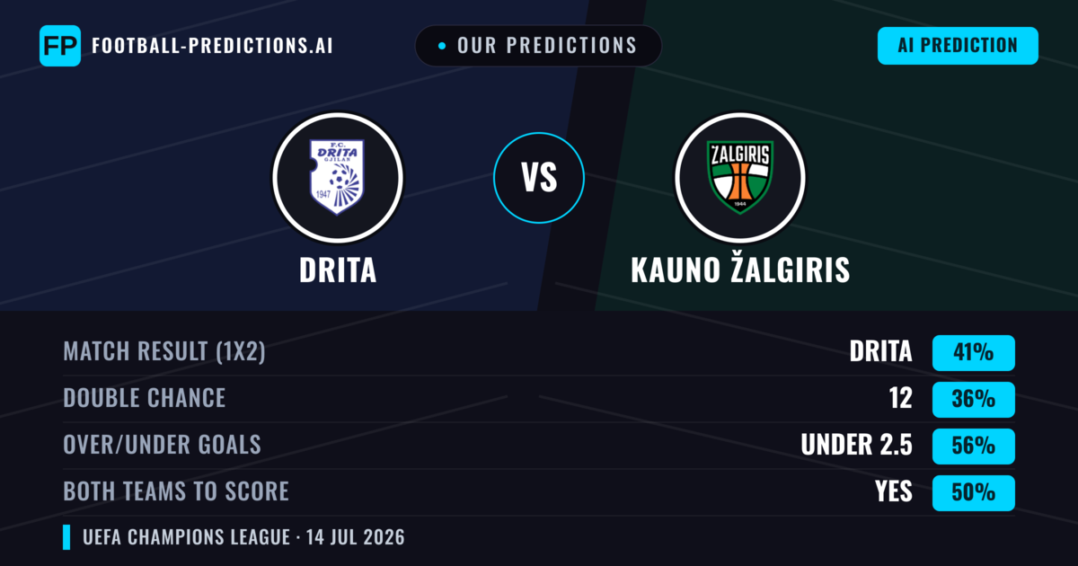 Our Predictions: Drita vs Kauno Žalgiris — Drita — Win (41%); under 2.5; Both teams to score: Yes