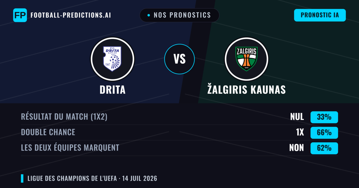 Nos pronostics: Drita vs Žalgiris Kaunas — Nul (33%); Les deux marquent : Non