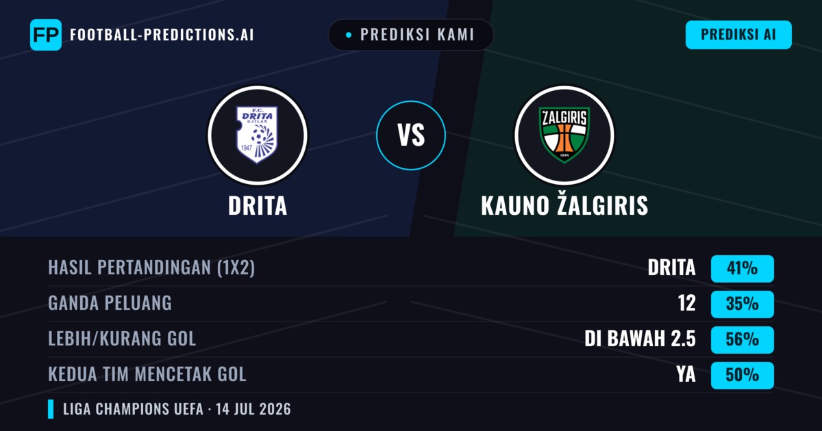 Prediksi kami: Drita vs Kauno Žalgiris — Drita — Menang (41%); Kurang 2.5; Kedua tim mencetak gol: Ya