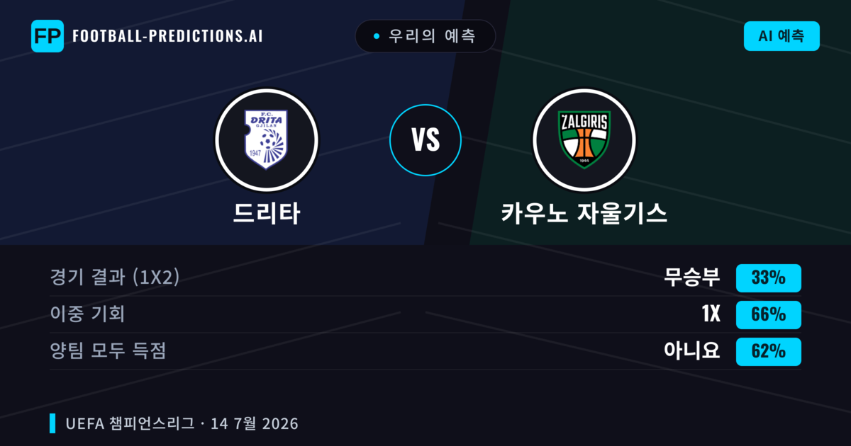 우리의 예측: 드리타 vs 카우노 자울기스 — 드리타 — 승리 (41%); 미만 2.5; 양팀 모두 득점: 예
