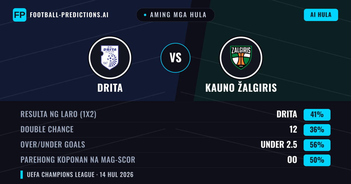 Aming mga hula: Drita vs Kauno Žalgiris — Drita — Manalo (41%); Under 2.5; Parehong magbubuo: Oo