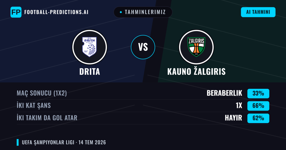 Tahminlerimiz: Drita vs Kauno Žalgiris — Drita — Kazanmak (41%); Alt 2.5; İki taraf da gol atar: Evet