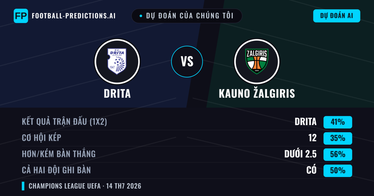 Dự đoán của chúng tôi: Drita vs Kauno Žalgiris — Drita — Thắng (41%); Ít hơn 2.5; Cả hai ghi bàn: Có